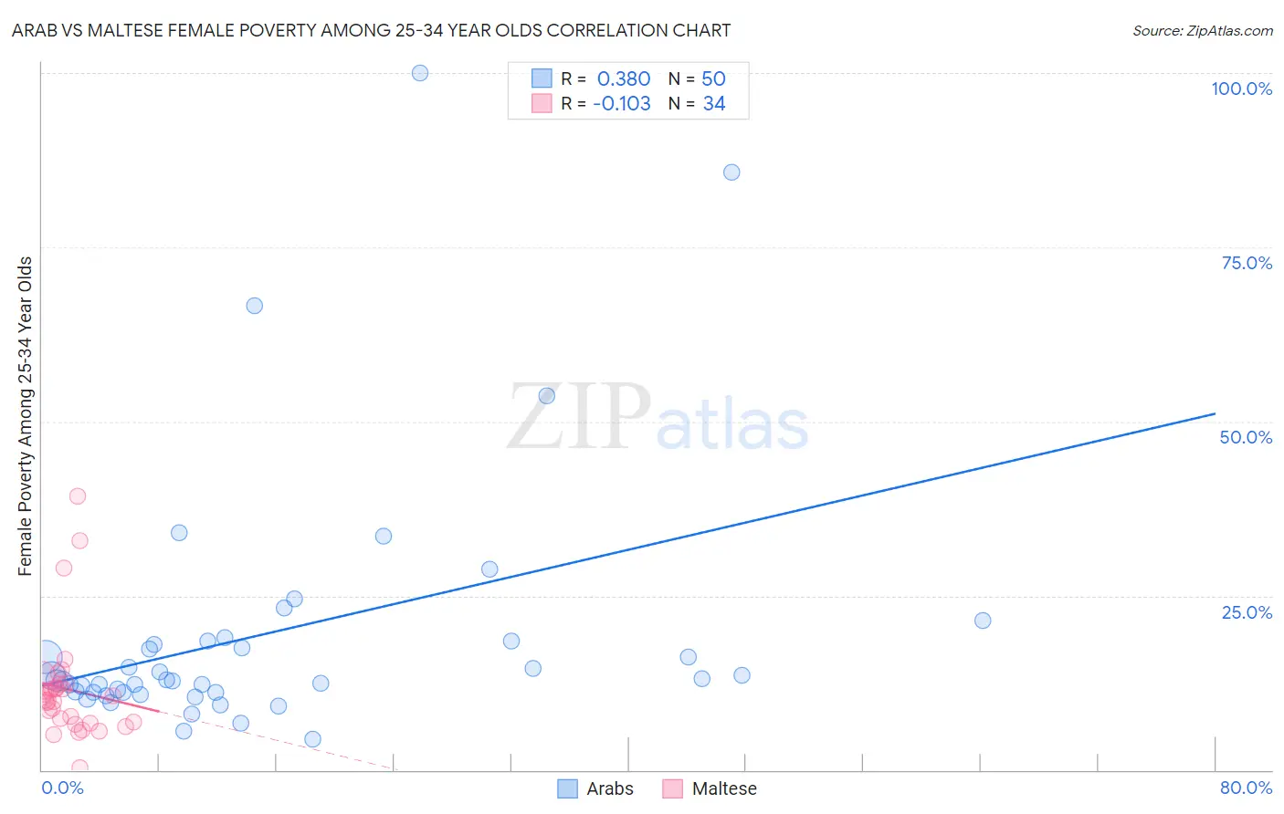 Arab vs Maltese Female Poverty Among 25-34 Year Olds