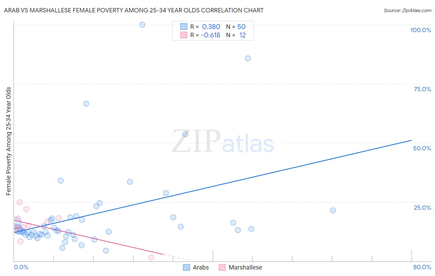 Arab vs Marshallese Female Poverty Among 25-34 Year Olds