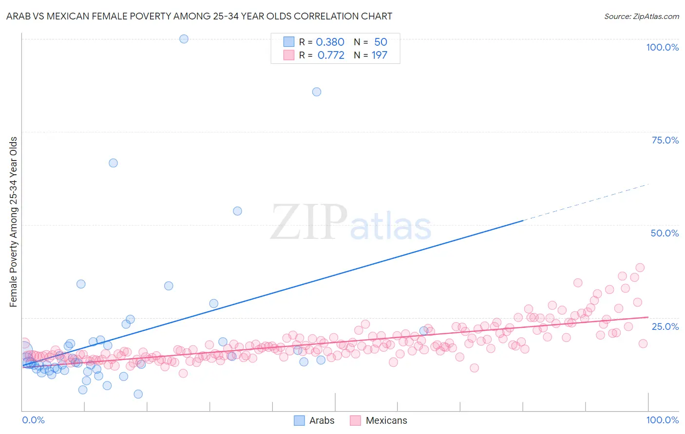 Arab vs Mexican Female Poverty Among 25-34 Year Olds