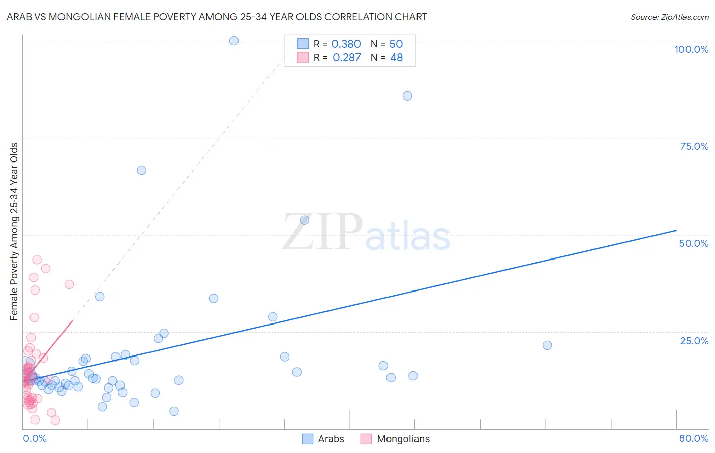 Arab vs Mongolian Female Poverty Among 25-34 Year Olds