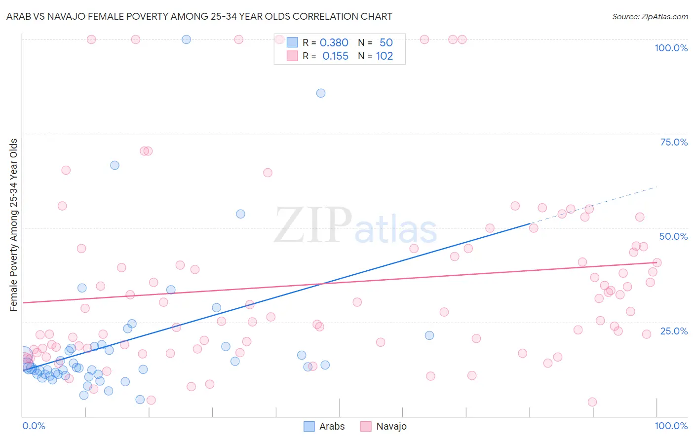 Arab vs Navajo Female Poverty Among 25-34 Year Olds