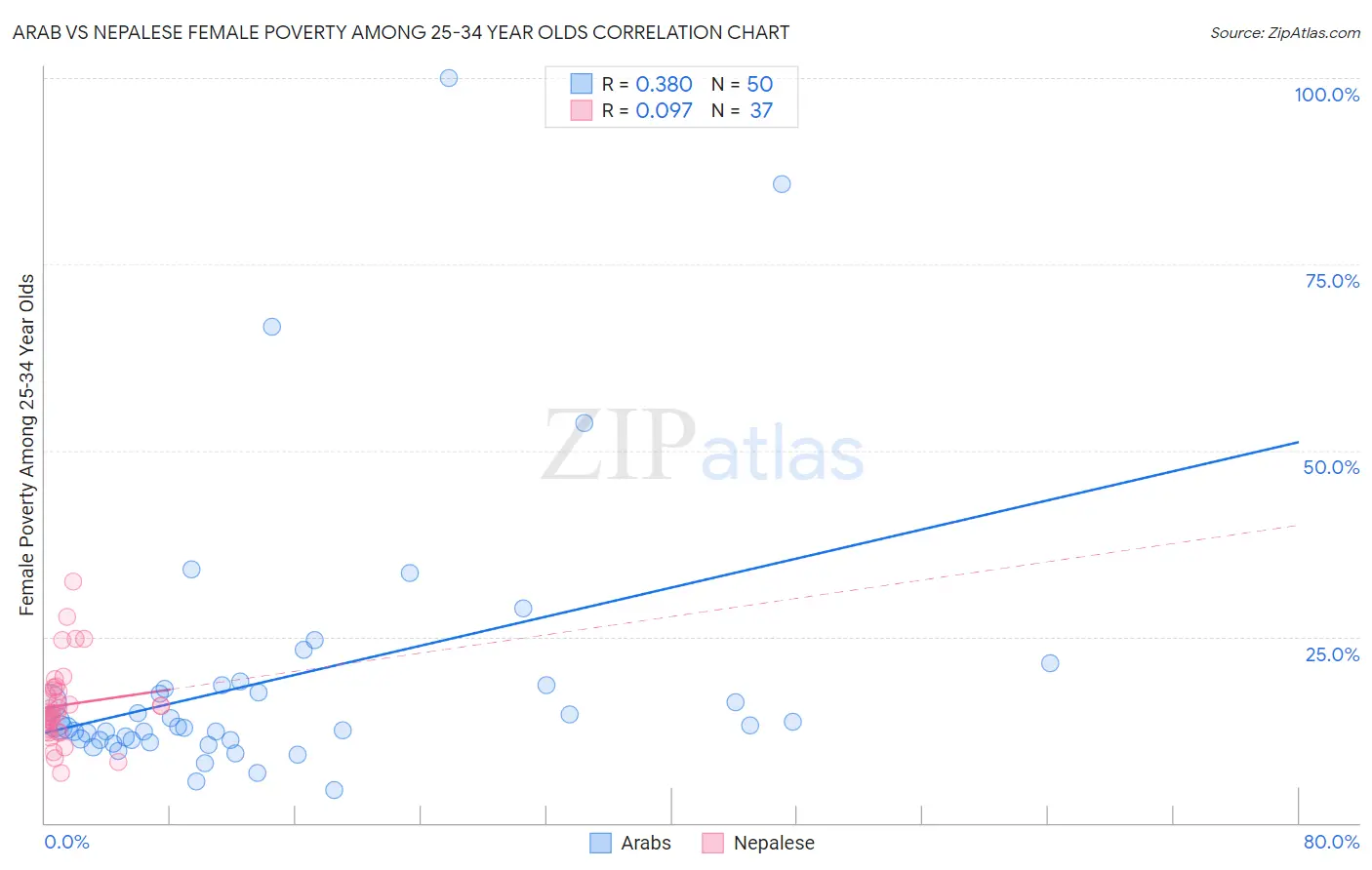 Arab vs Nepalese Female Poverty Among 25-34 Year Olds