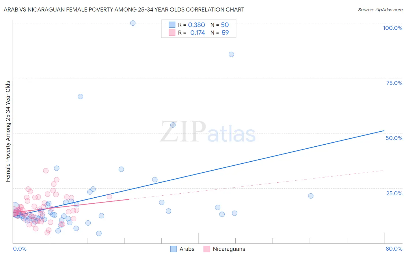 Arab vs Nicaraguan Female Poverty Among 25-34 Year Olds