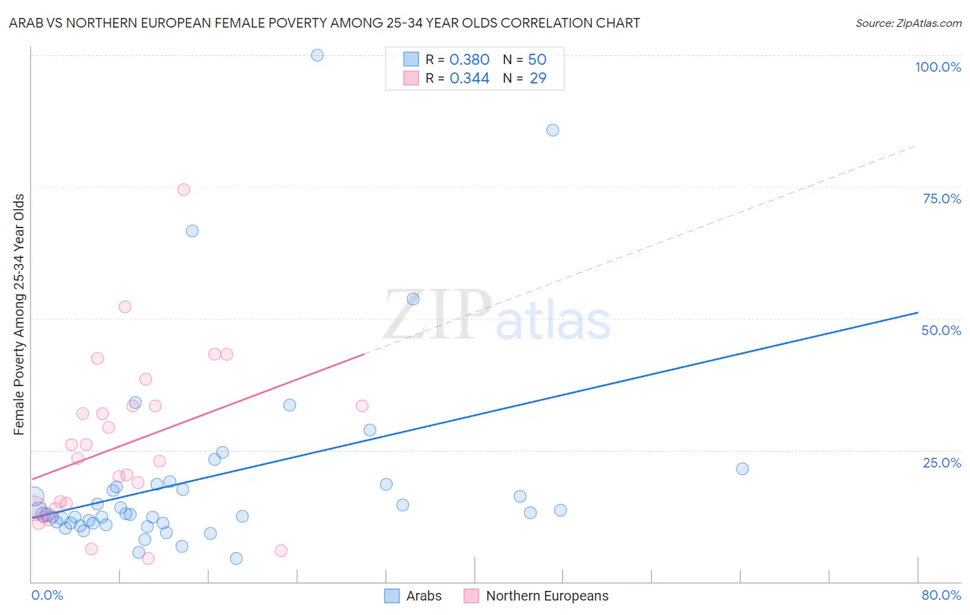Arab vs Northern European Female Poverty Among 25-34 Year Olds
