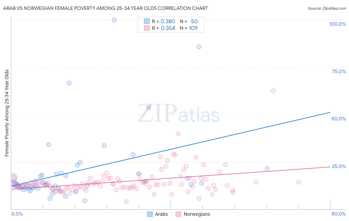 Arab vs Norwegian Female Poverty Among 25-34 Year Olds