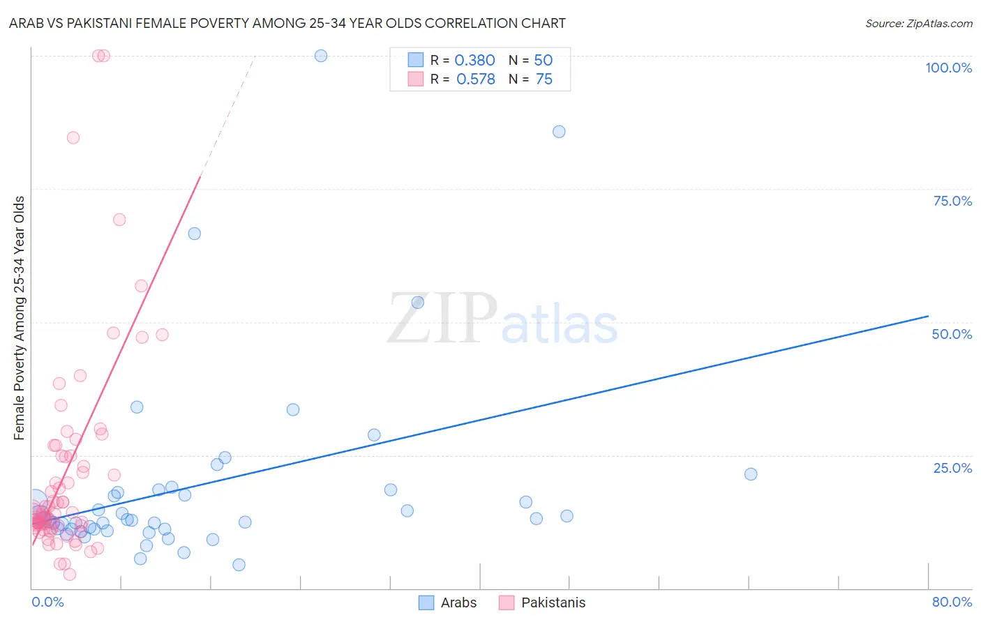 Arab vs Pakistani Female Poverty Among 25-34 Year Olds