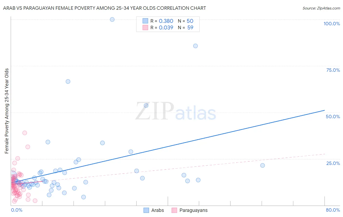 Arab vs Paraguayan Female Poverty Among 25-34 Year Olds