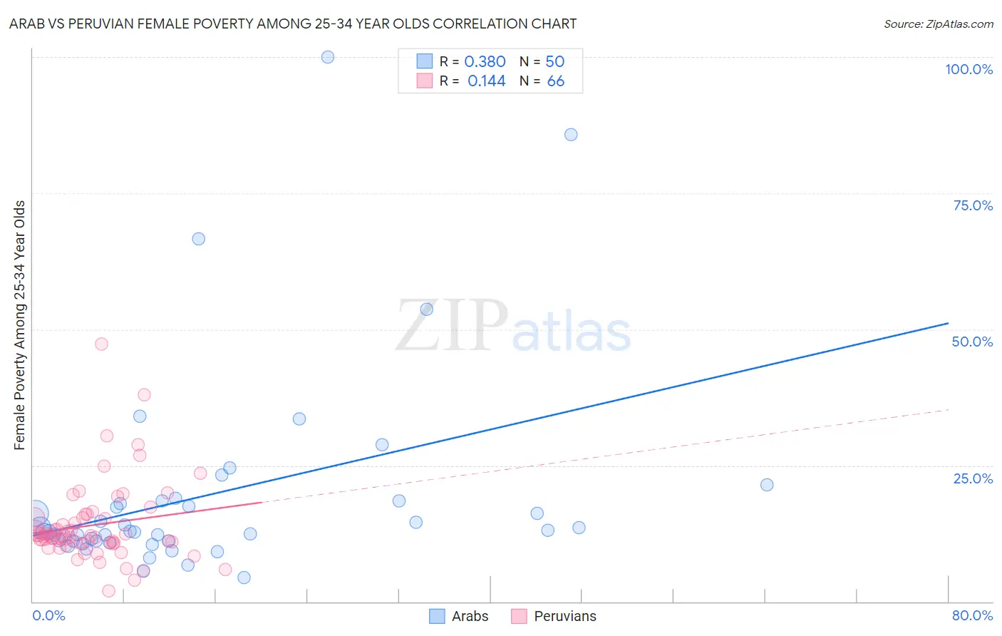 Arab vs Peruvian Female Poverty Among 25-34 Year Olds
