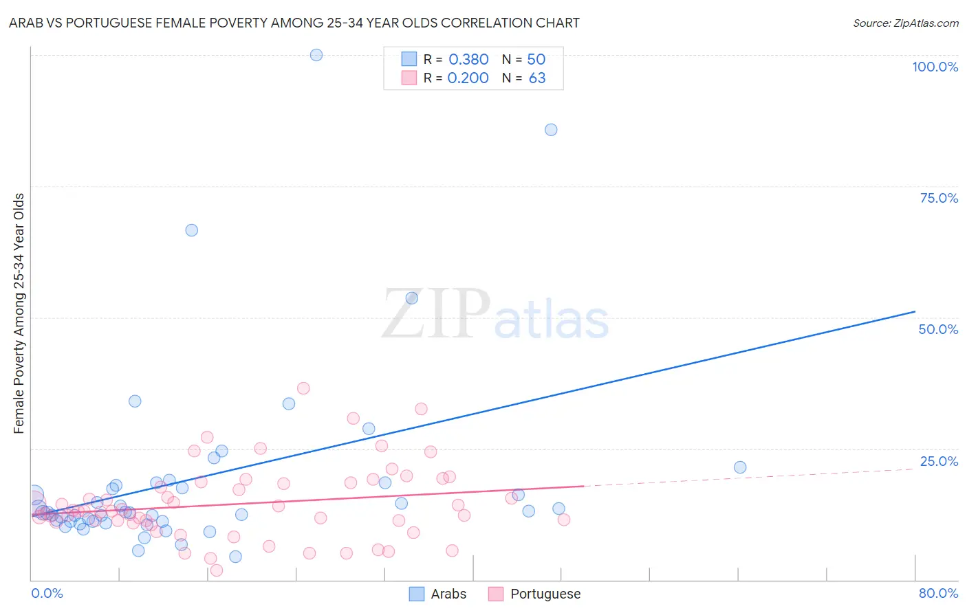 Arab vs Portuguese Female Poverty Among 25-34 Year Olds