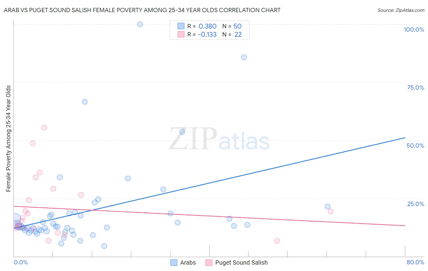 Arab vs Puget Sound Salish Female Poverty Among 25-34 Year Olds