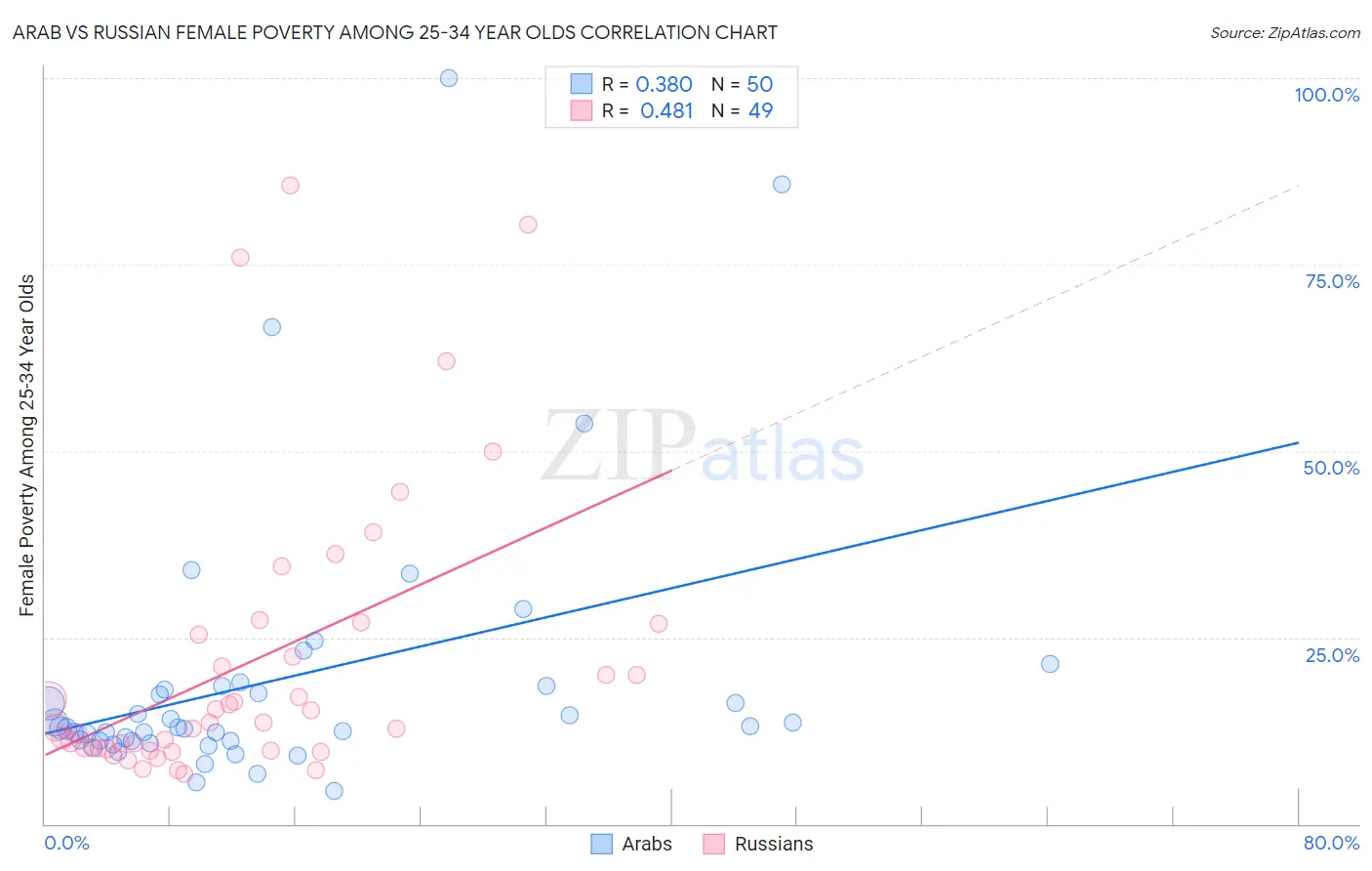 Arab vs Russian Female Poverty Among 25-34 Year Olds