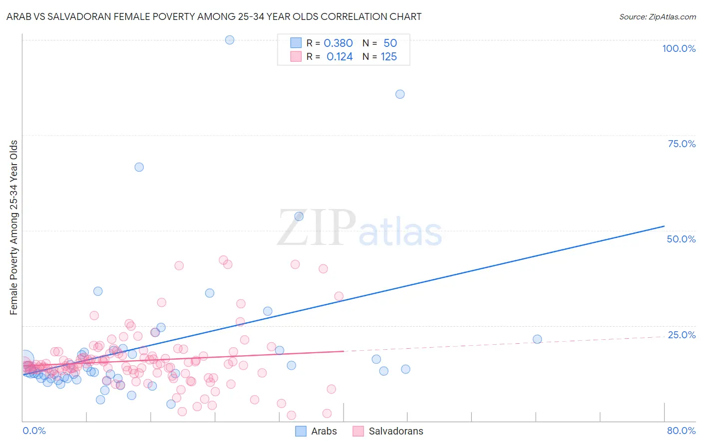 Arab vs Salvadoran Female Poverty Among 25-34 Year Olds