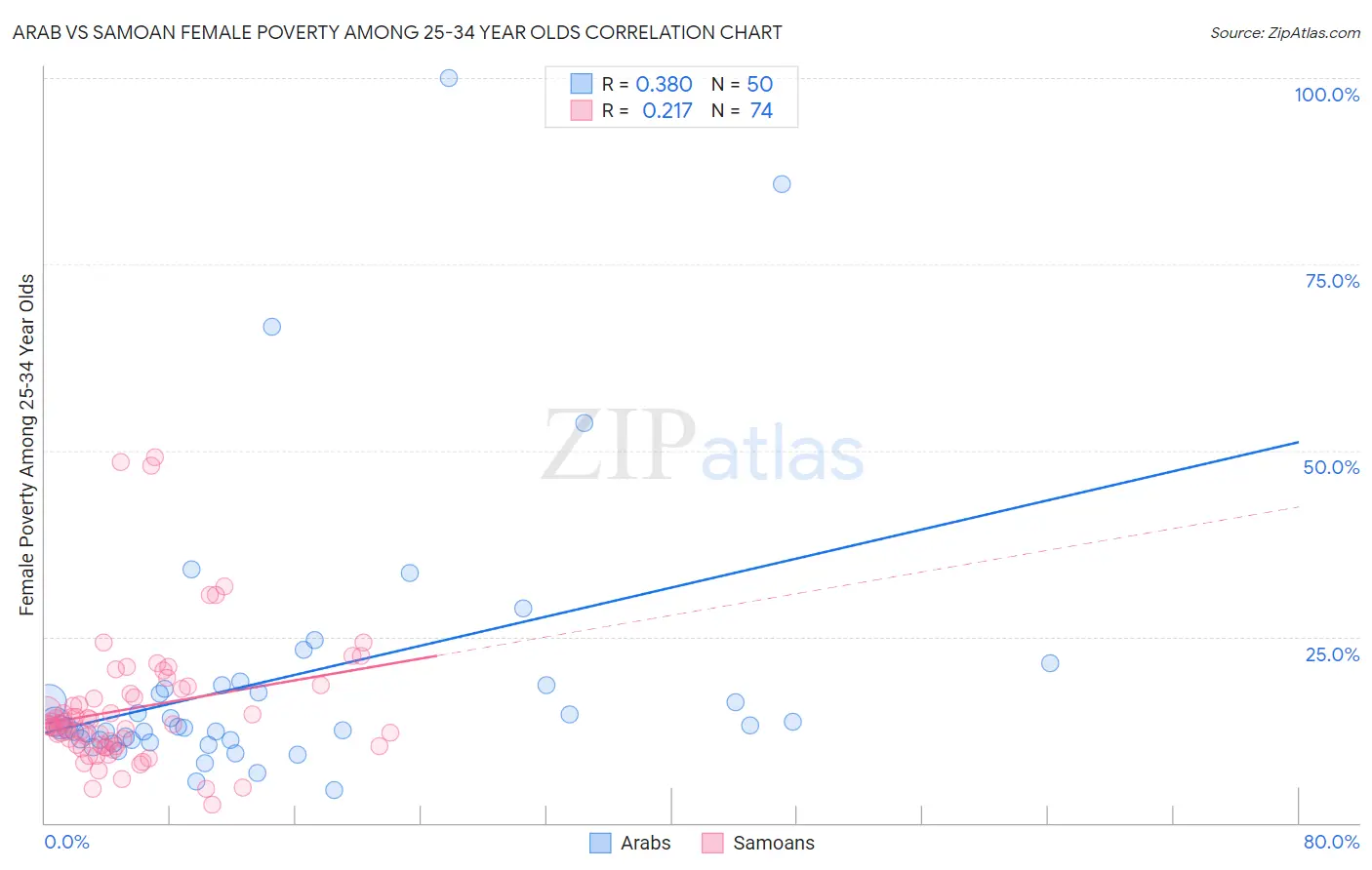 Arab vs Samoan Female Poverty Among 25-34 Year Olds