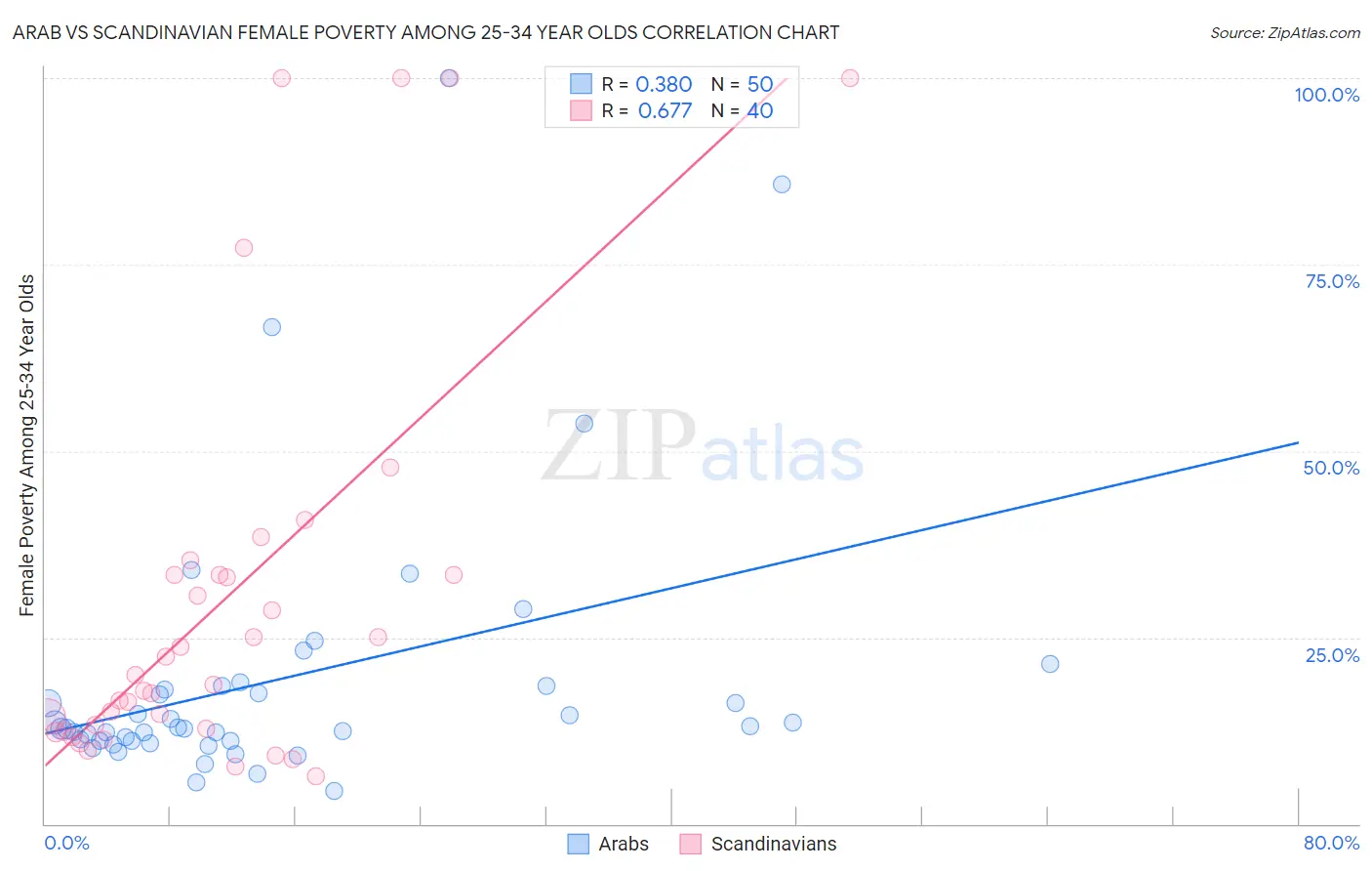 Arab vs Scandinavian Female Poverty Among 25-34 Year Olds