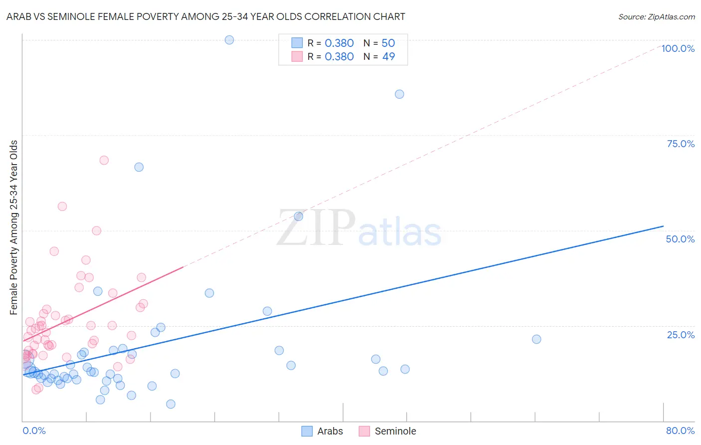 Arab vs Seminole Female Poverty Among 25-34 Year Olds