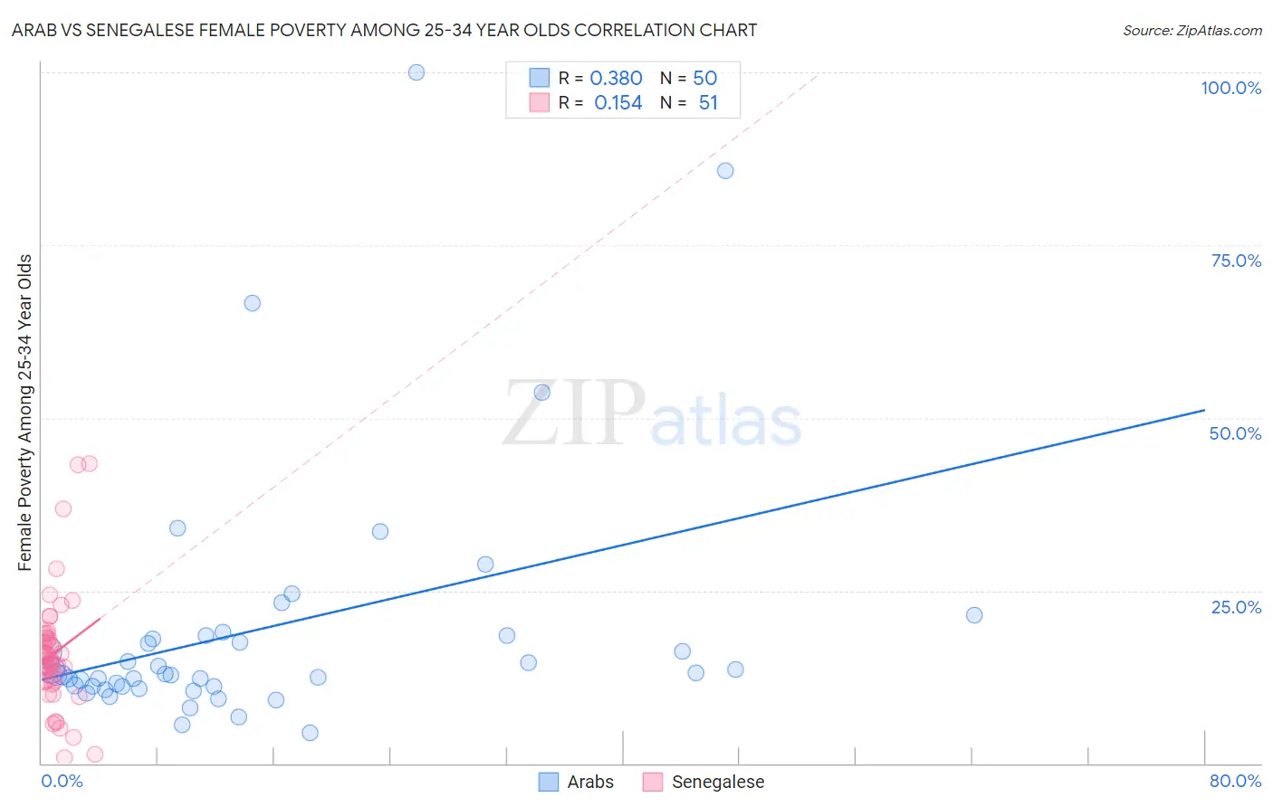 Arab vs Senegalese Female Poverty Among 25-34 Year Olds