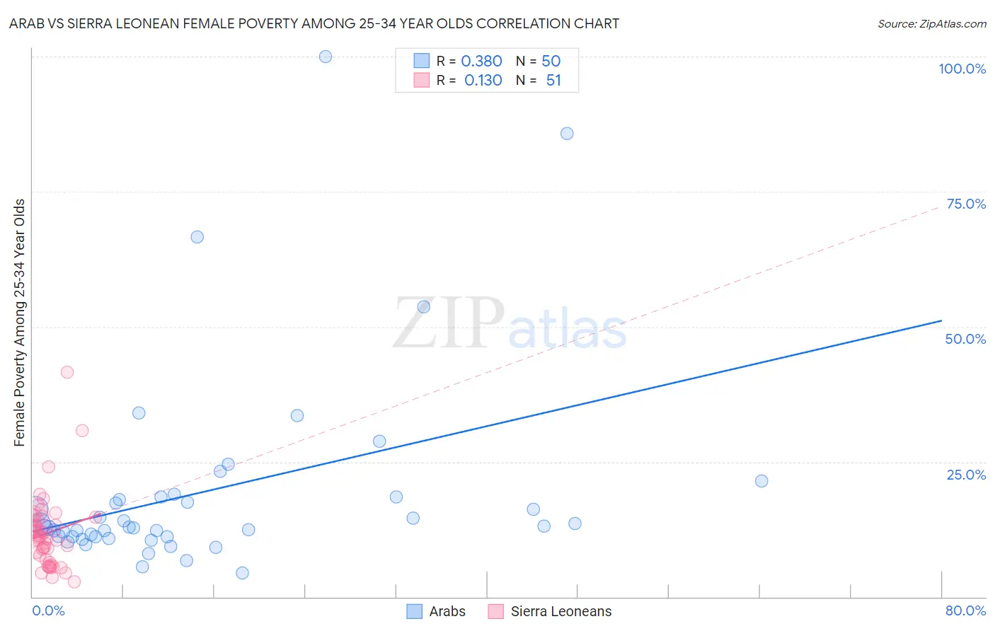 Arab vs Sierra Leonean Female Poverty Among 25-34 Year Olds