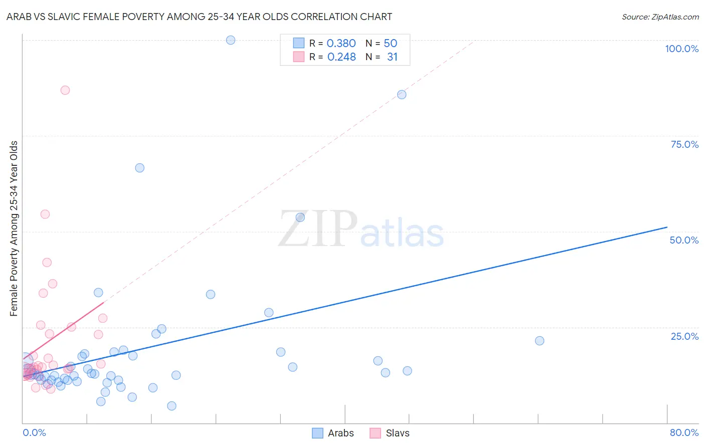 Arab vs Slavic Female Poverty Among 25-34 Year Olds