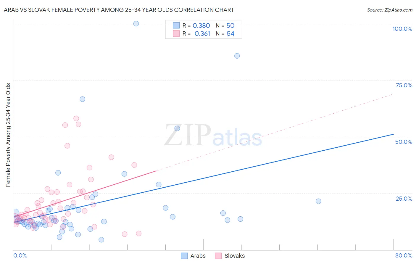 Arab vs Slovak Female Poverty Among 25-34 Year Olds