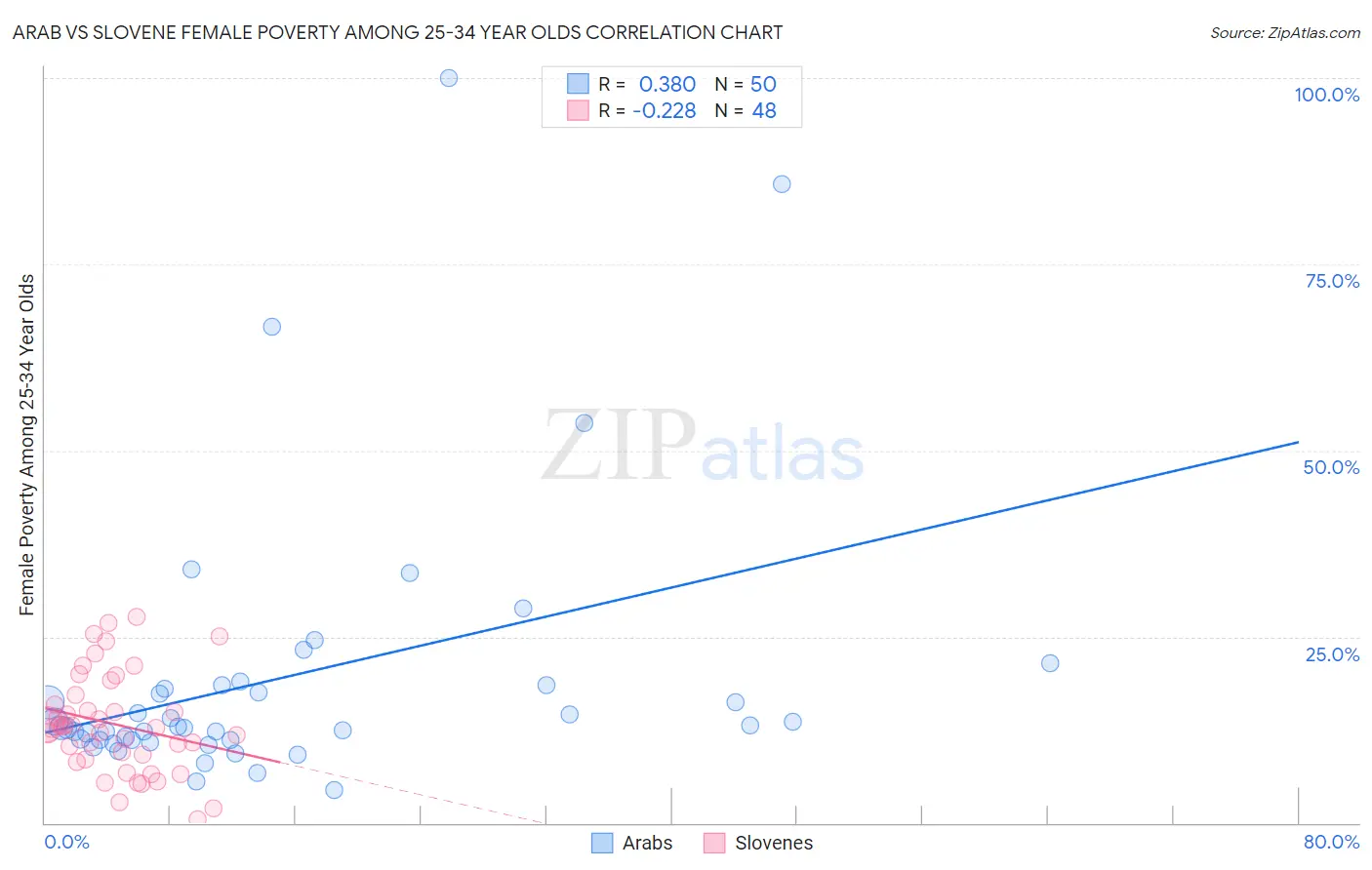 Arab vs Slovene Female Poverty Among 25-34 Year Olds