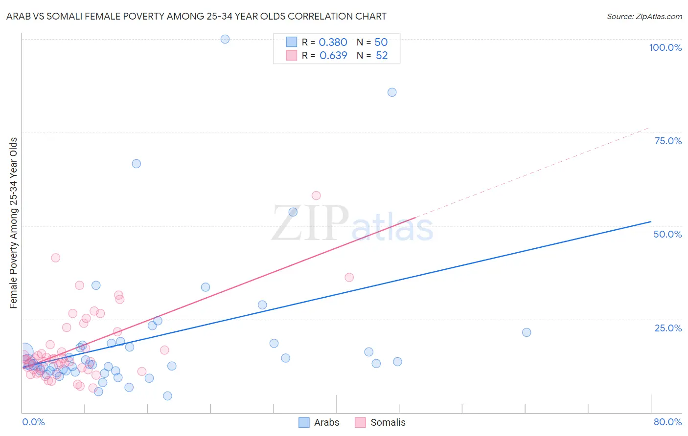 Arab vs Somali Female Poverty Among 25-34 Year Olds
