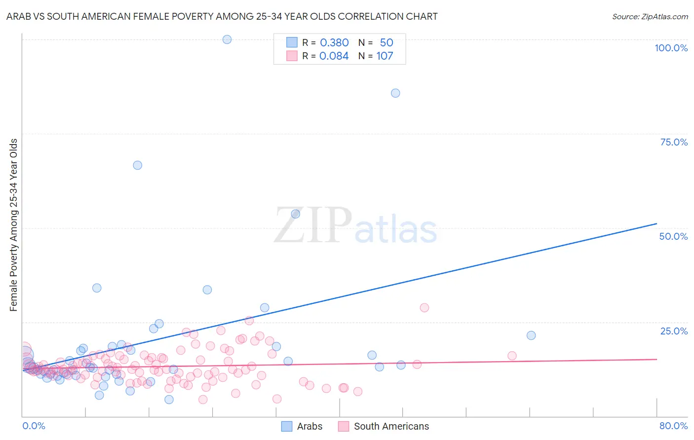 Arab vs South American Female Poverty Among 25-34 Year Olds