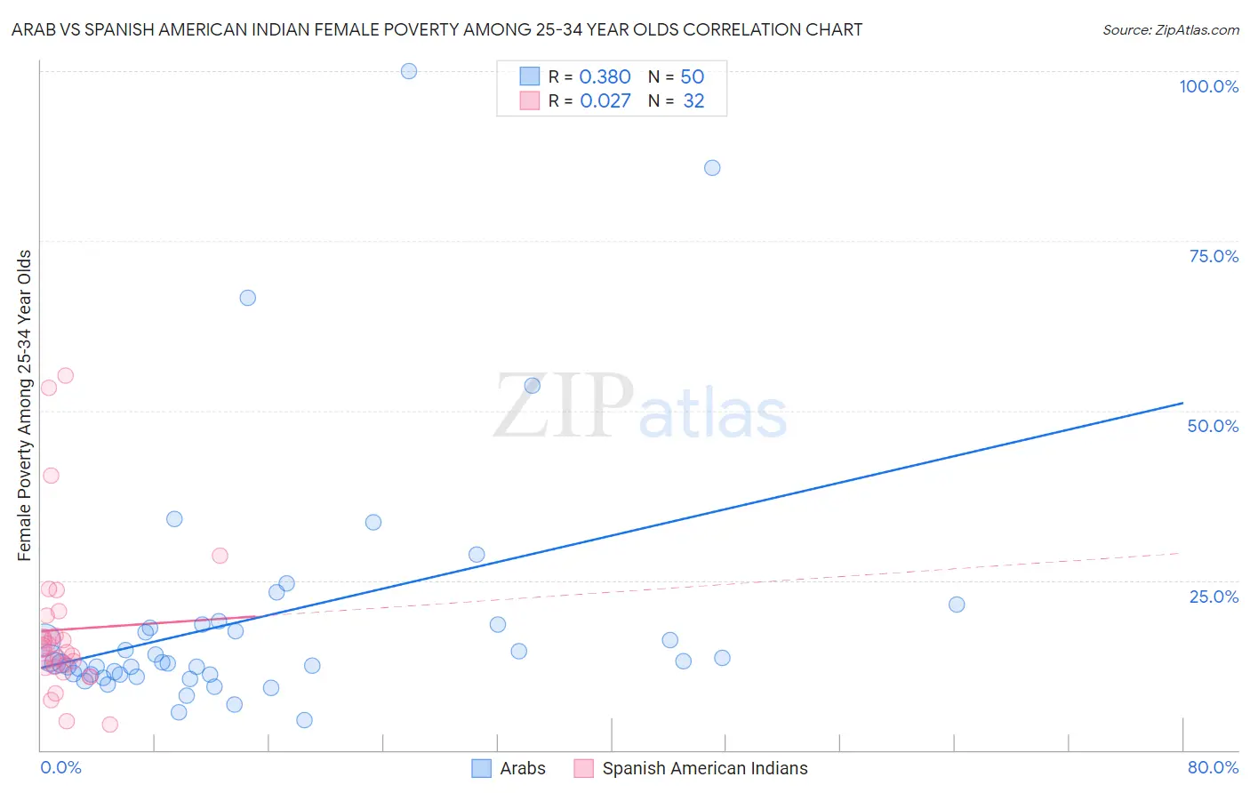 Arab vs Spanish American Indian Female Poverty Among 25-34 Year Olds