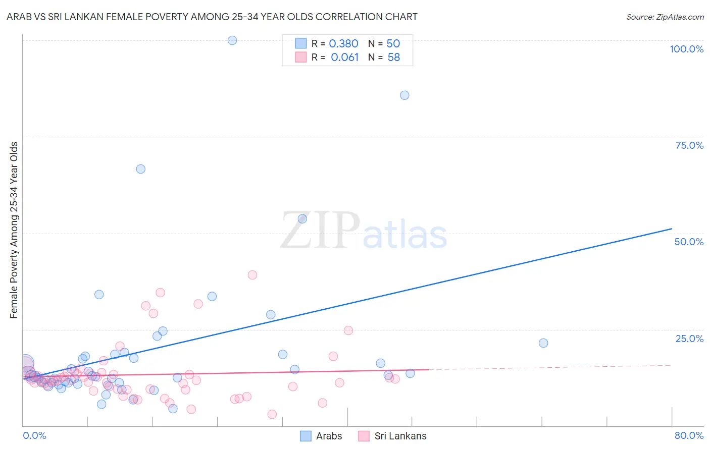Arab vs Sri Lankan Female Poverty Among 25-34 Year Olds