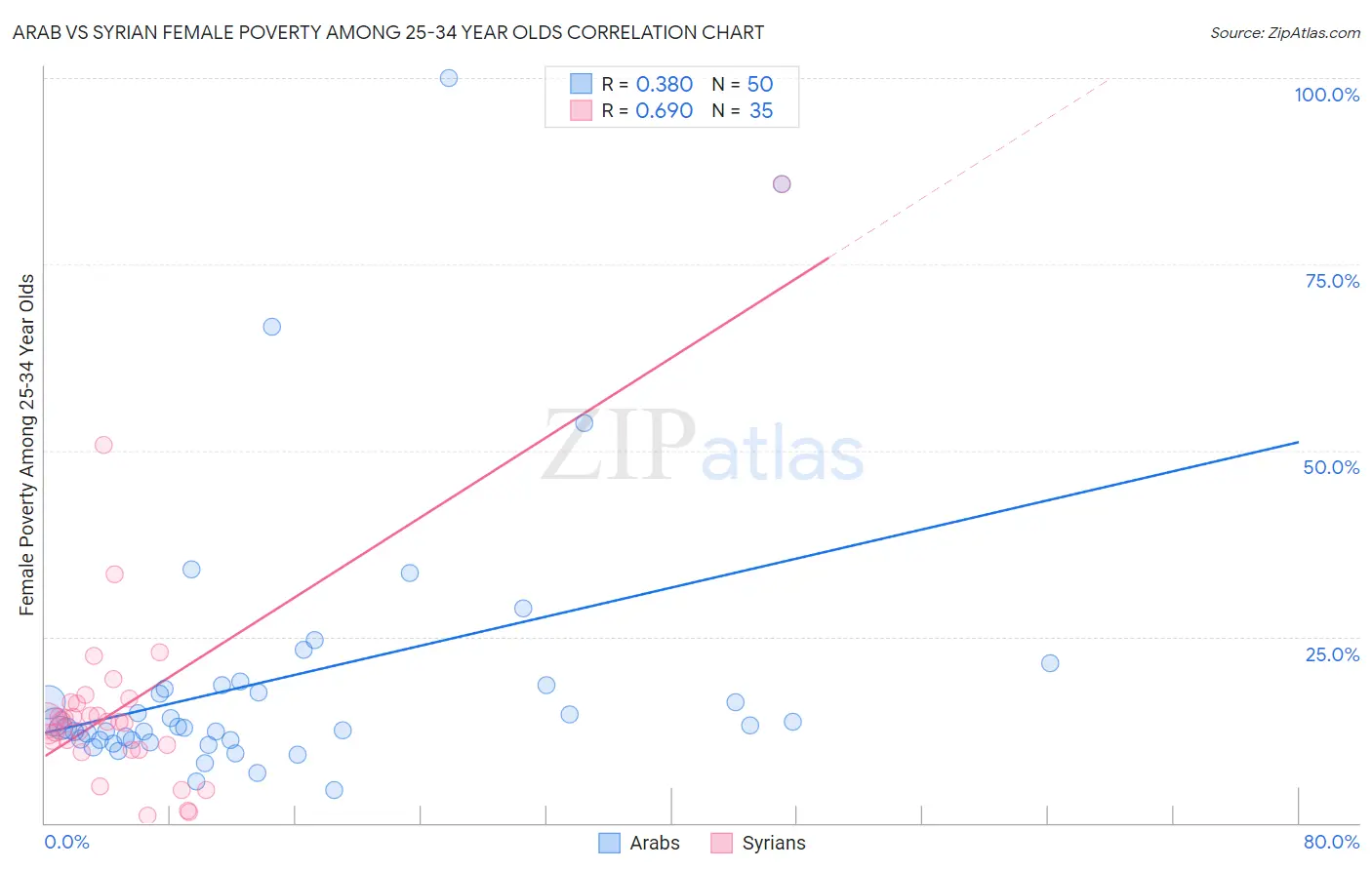 Arab vs Syrian Female Poverty Among 25-34 Year Olds