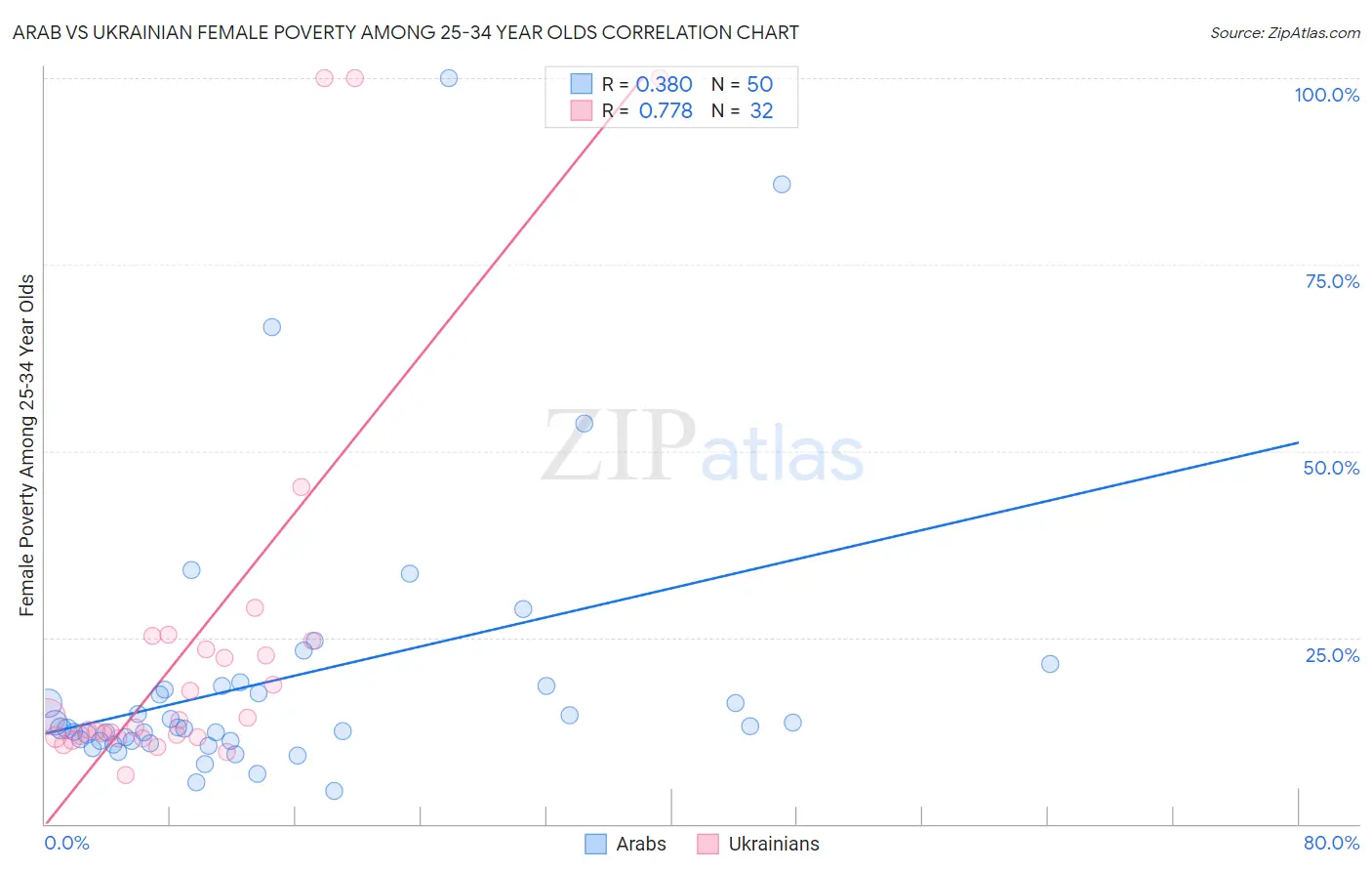 Arab vs Ukrainian Female Poverty Among 25-34 Year Olds