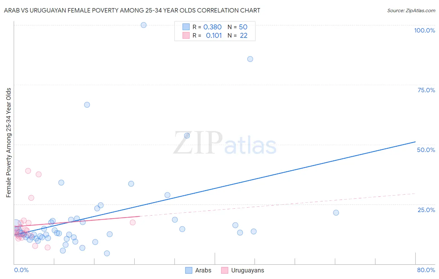 Arab vs Uruguayan Female Poverty Among 25-34 Year Olds