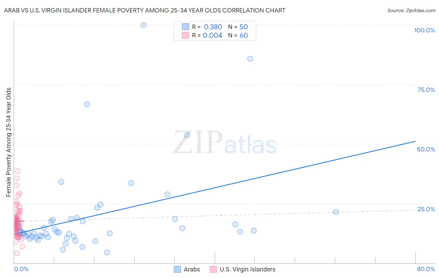 Arab vs U.S. Virgin Islander Female Poverty Among 25-34 Year Olds