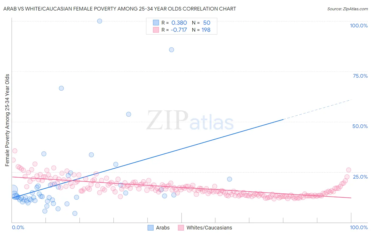 Arab vs White/Caucasian Female Poverty Among 25-34 Year Olds
