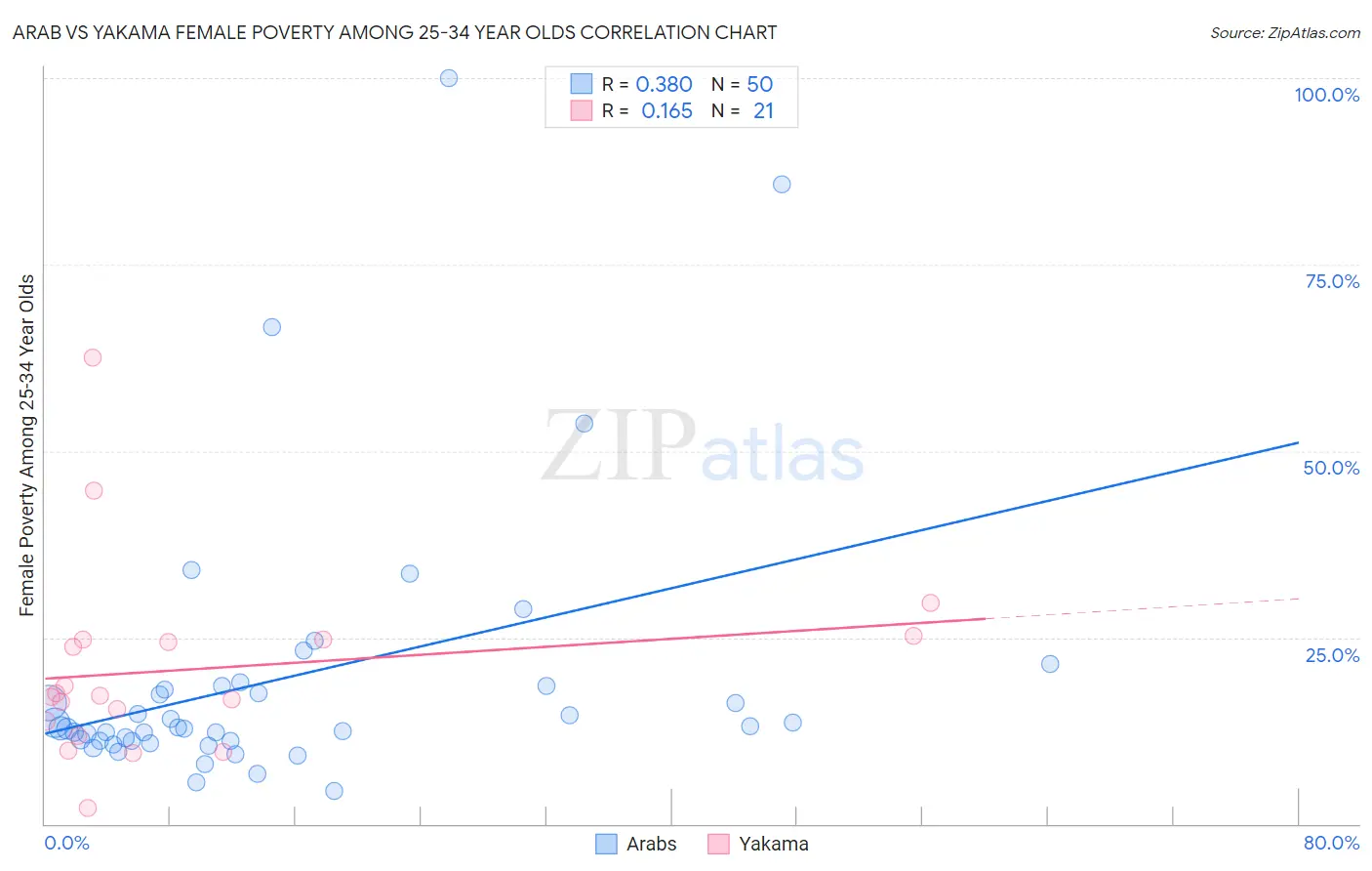 Arab vs Yakama Female Poverty Among 25-34 Year Olds