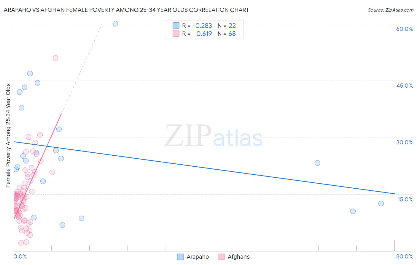 Arapaho vs Afghan Female Poverty Among 25-34 Year Olds
