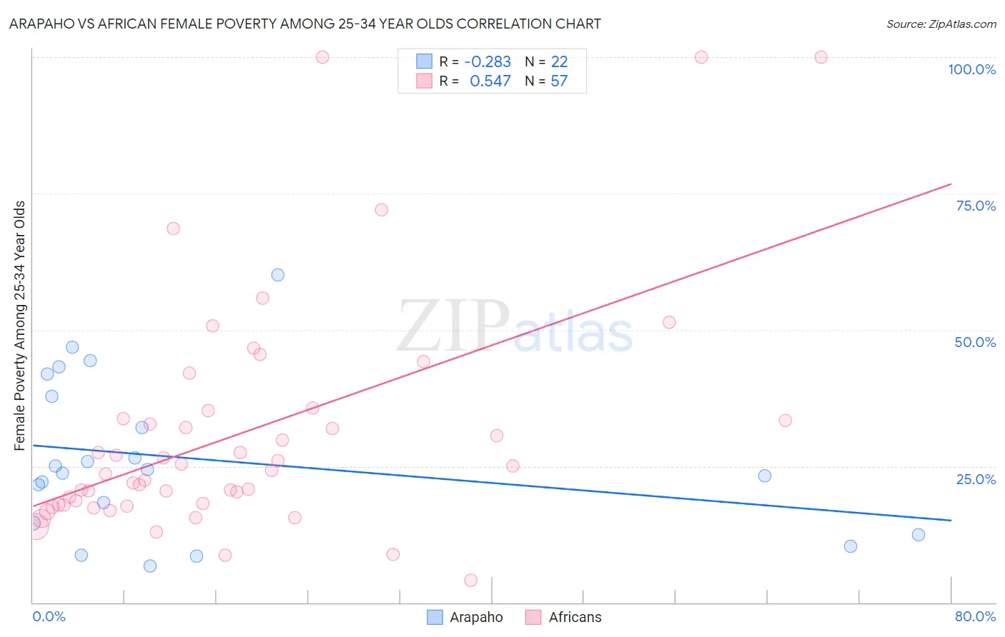 Arapaho vs African Female Poverty Among 25-34 Year Olds