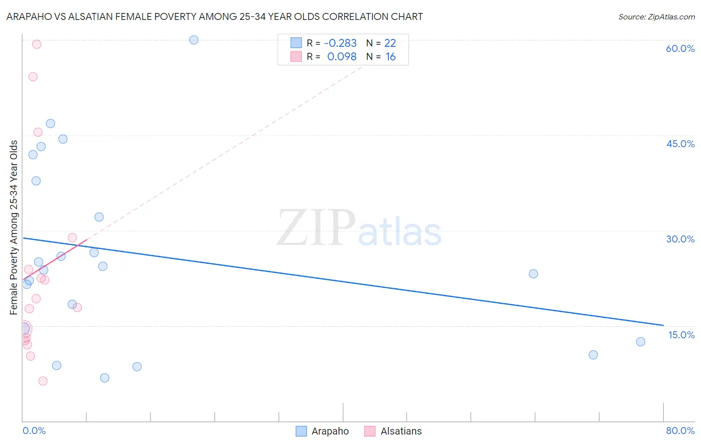 Arapaho vs Alsatian Female Poverty Among 25-34 Year Olds
