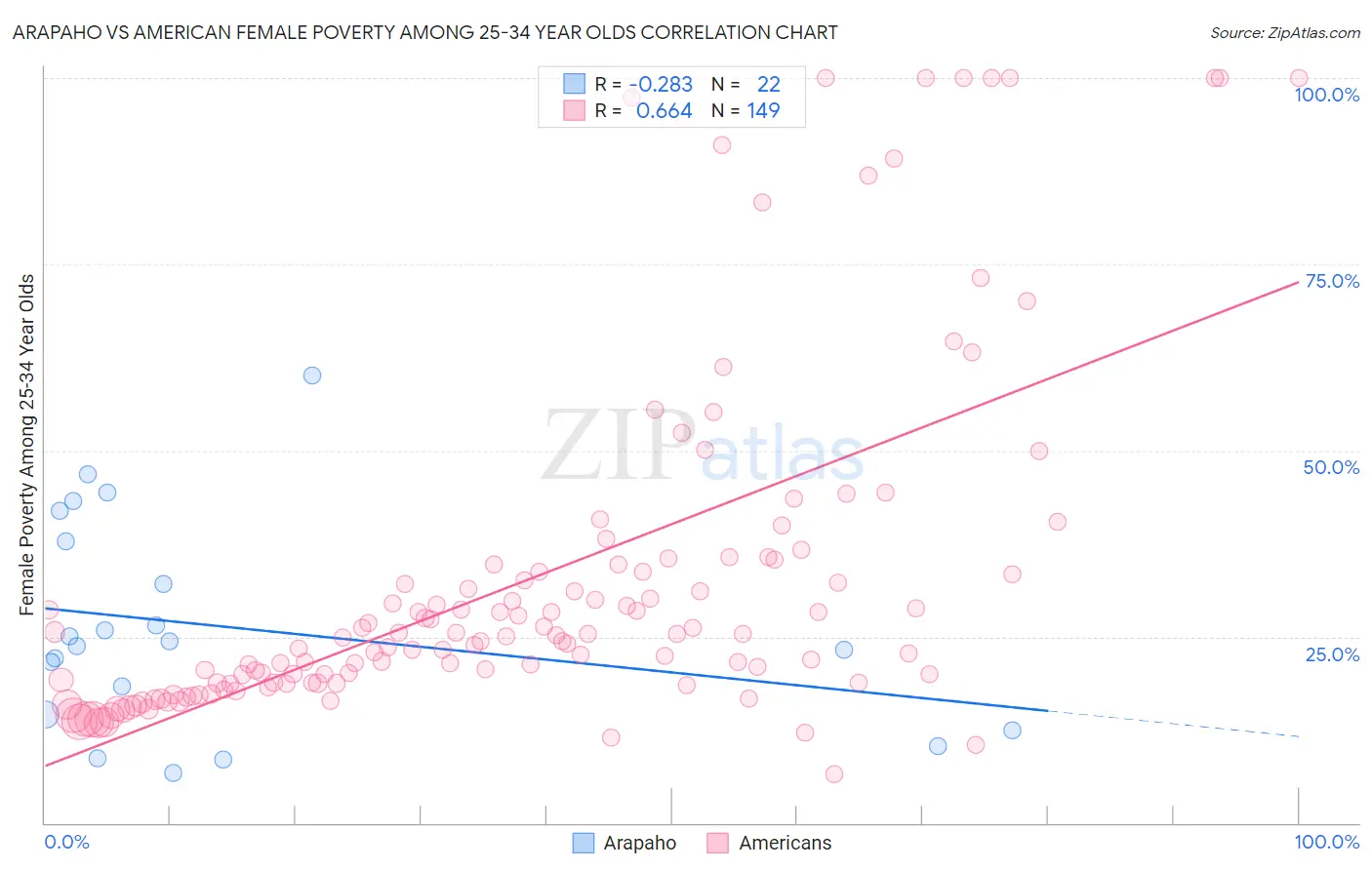 Arapaho vs American Female Poverty Among 25-34 Year Olds