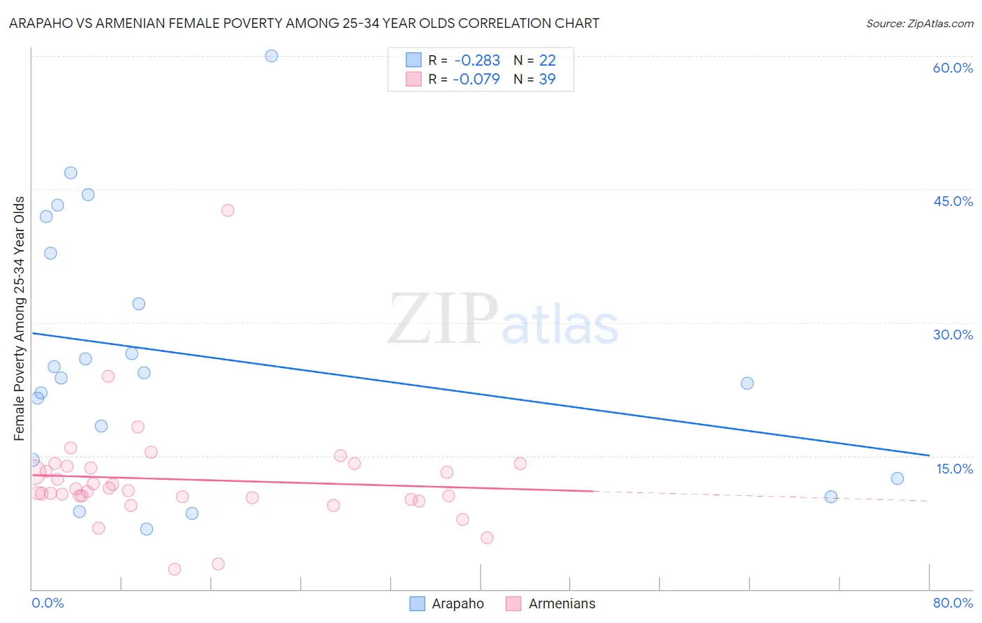 Arapaho vs Armenian Female Poverty Among 25-34 Year Olds