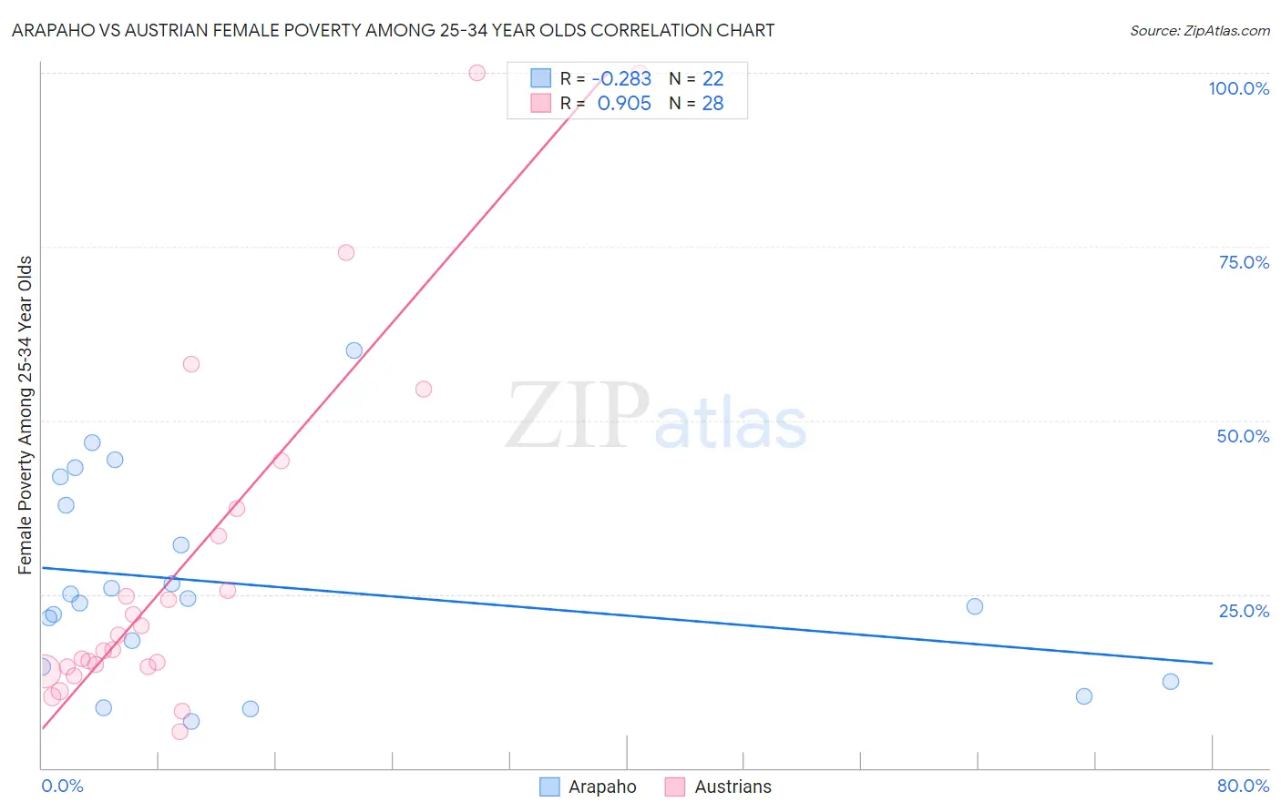Arapaho vs Austrian Female Poverty Among 25-34 Year Olds