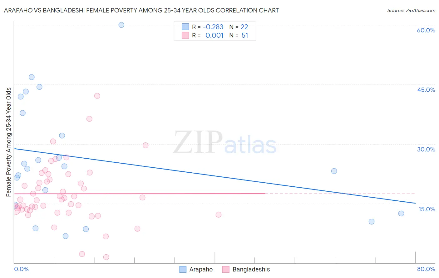 Arapaho vs Bangladeshi Female Poverty Among 25-34 Year Olds