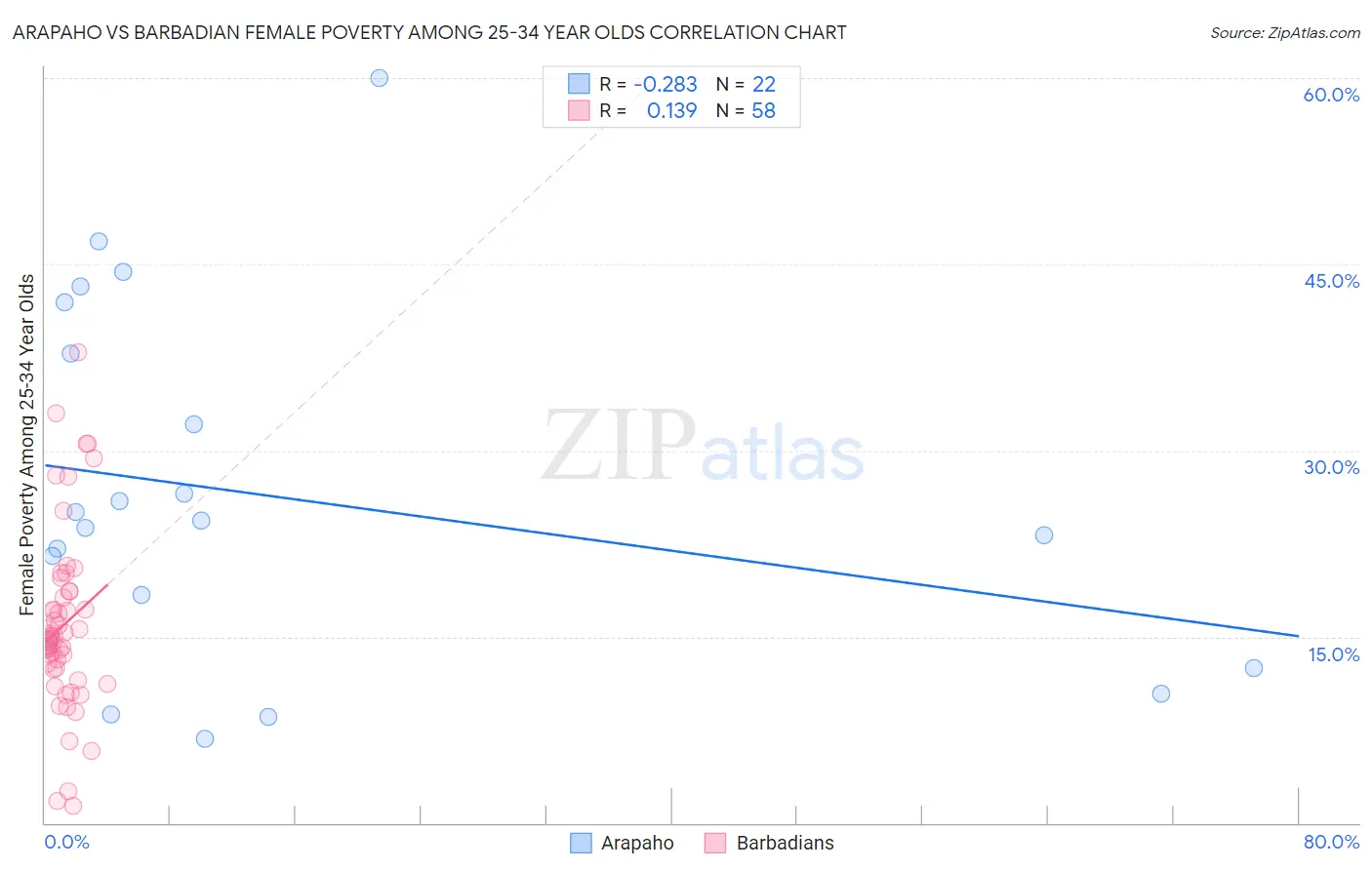 Arapaho vs Barbadian Female Poverty Among 25-34 Year Olds