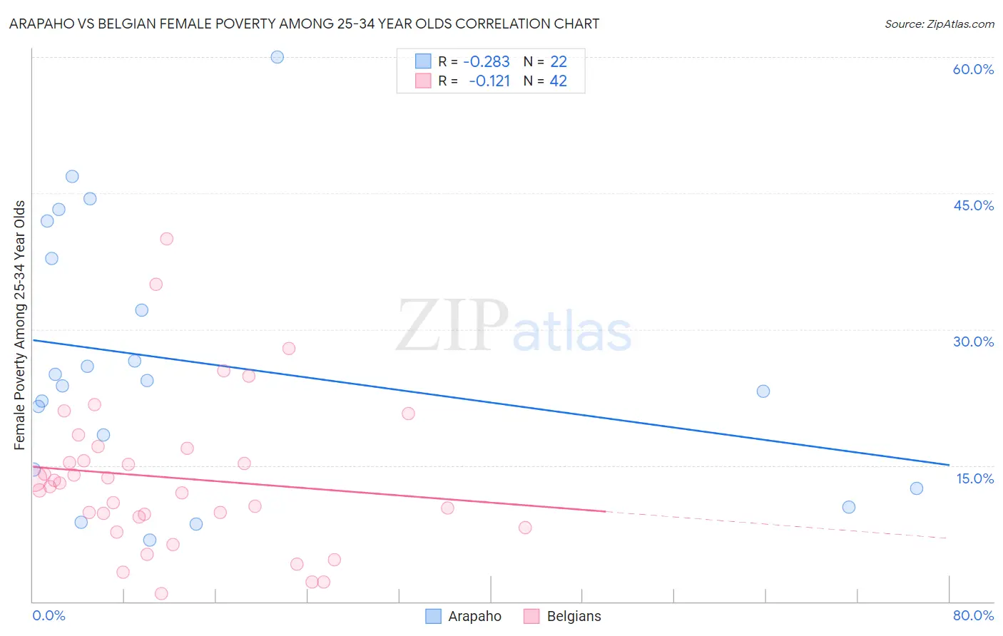 Arapaho vs Belgian Female Poverty Among 25-34 Year Olds