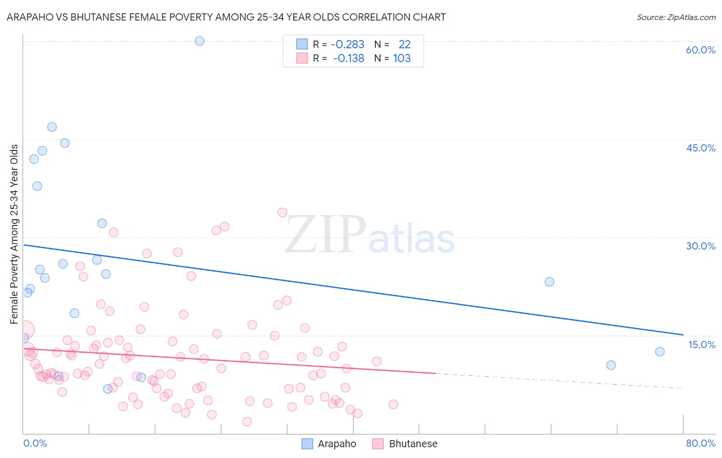 Arapaho vs Bhutanese Female Poverty Among 25-34 Year Olds