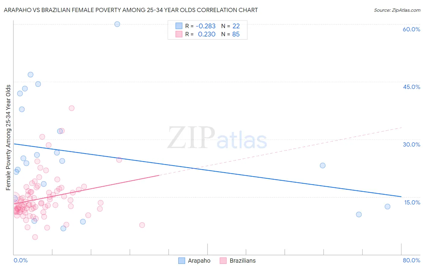 Arapaho vs Brazilian Female Poverty Among 25-34 Year Olds