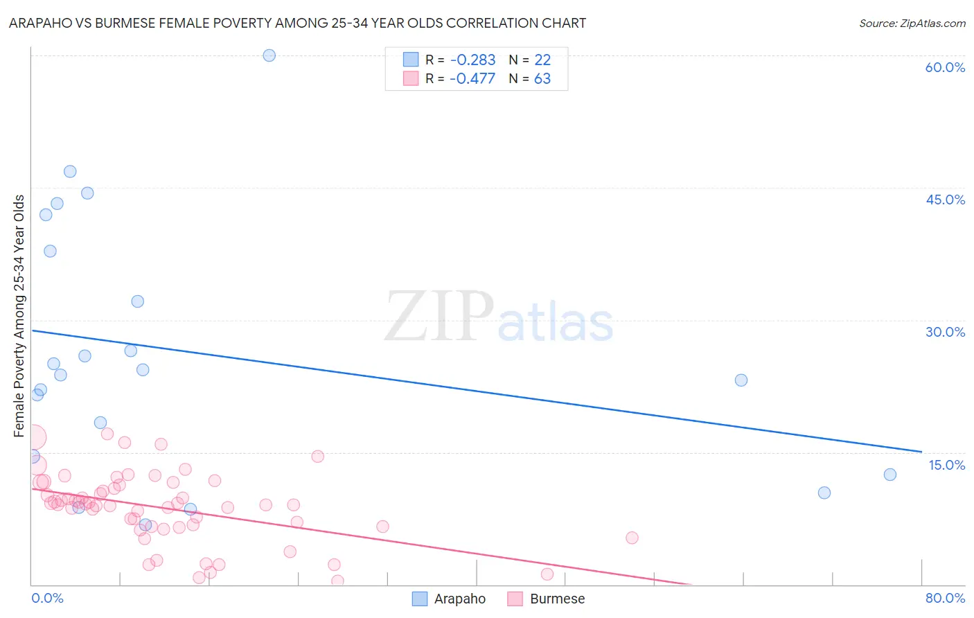 Arapaho vs Burmese Female Poverty Among 25-34 Year Olds