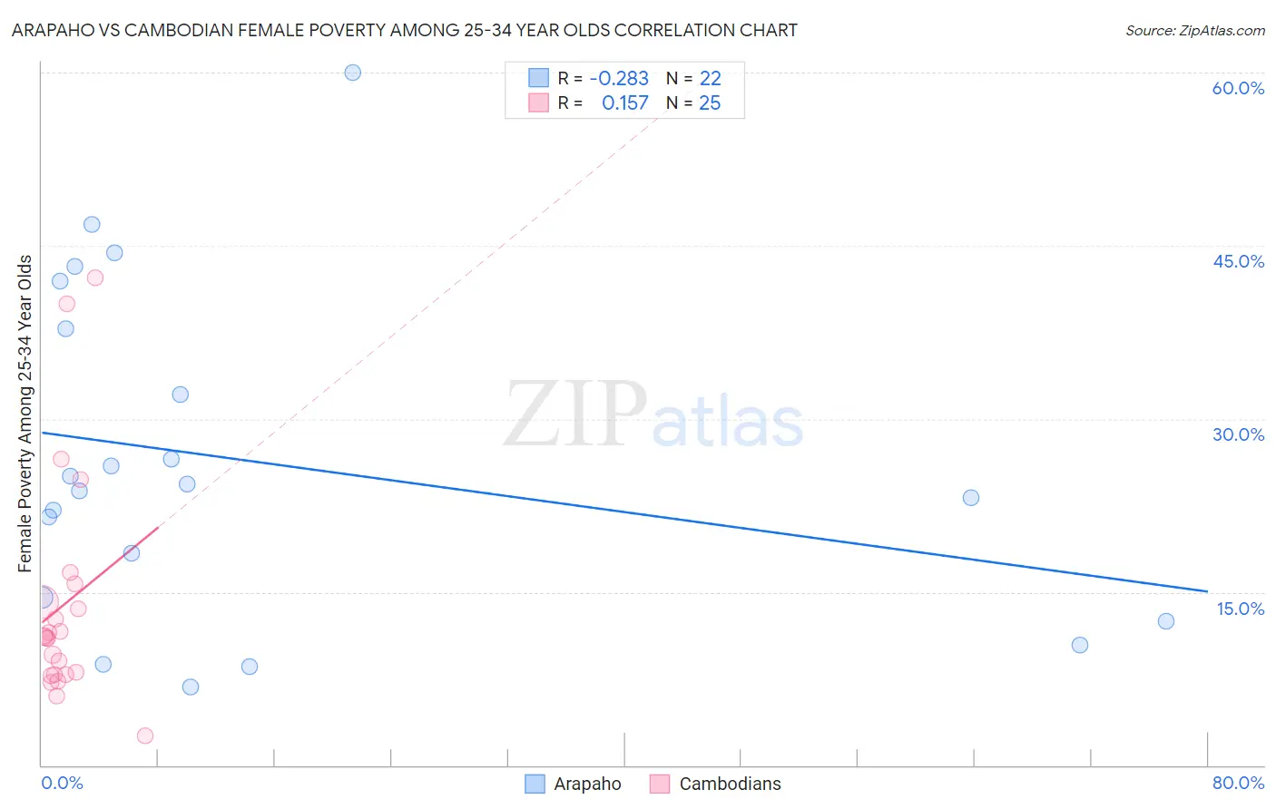 Arapaho vs Cambodian Female Poverty Among 25-34 Year Olds