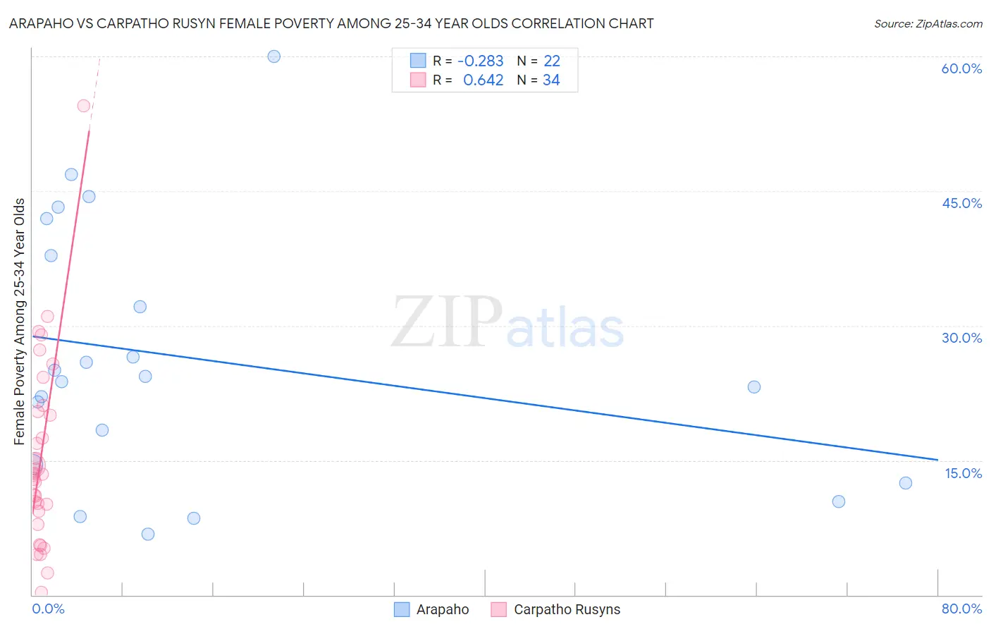 Arapaho vs Carpatho Rusyn Female Poverty Among 25-34 Year Olds