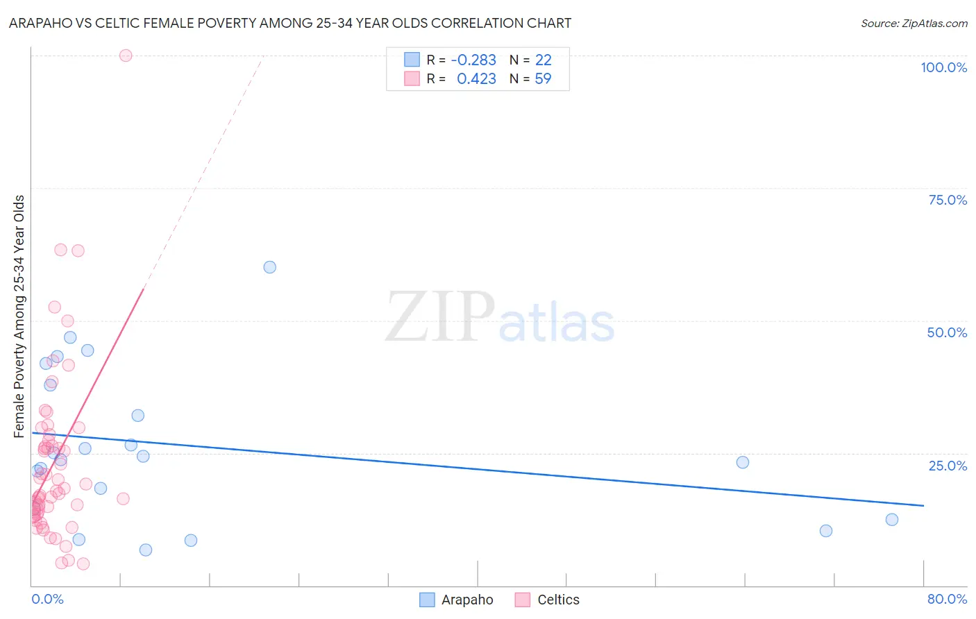 Arapaho vs Celtic Female Poverty Among 25-34 Year Olds