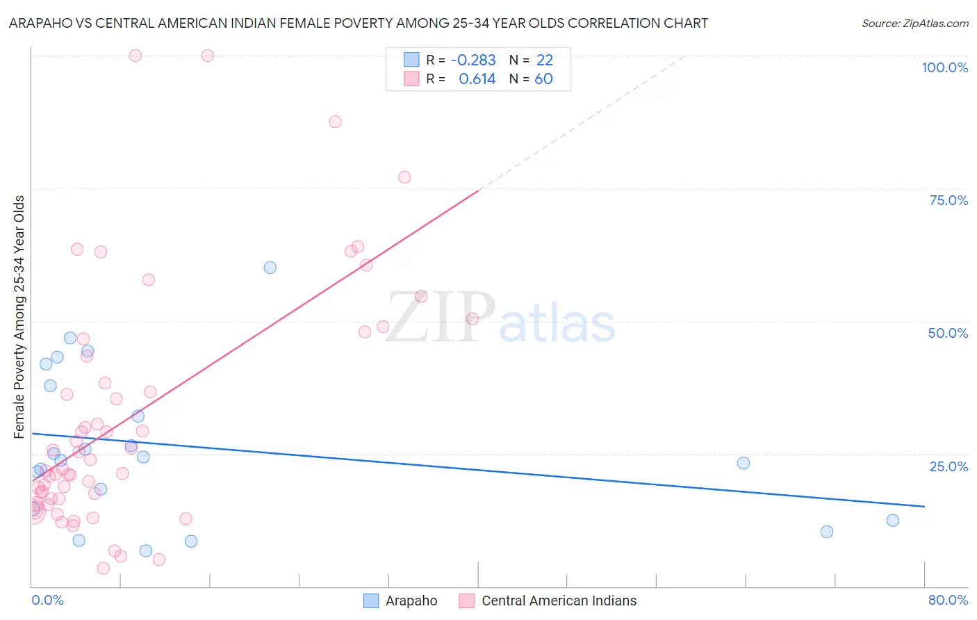 Arapaho vs Central American Indian Female Poverty Among 25-34 Year Olds